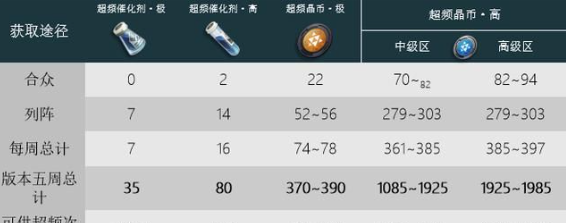 战双帕弥什超频共振材料获取攻略-战双帕弥什超频共振角色培养推荐