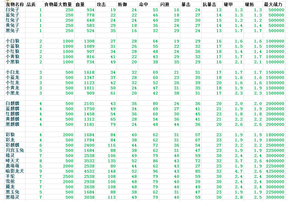 遇见宠物选哪只-新版本宠物属性表一图流攻略