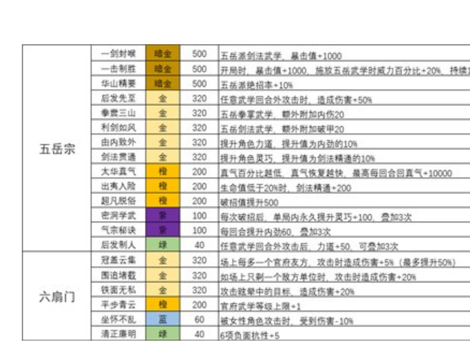 我的侠客五岳宗六扇门武学天赋推荐一图流攻略