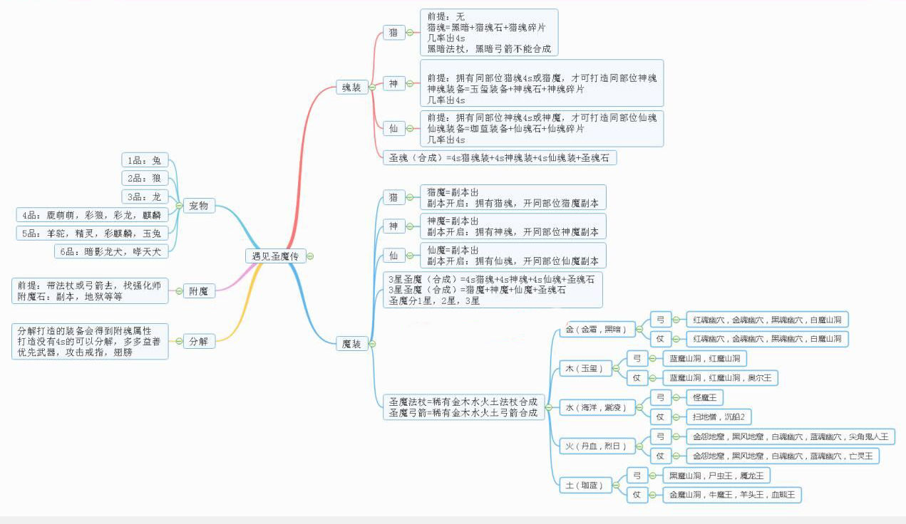 遇见手游装备如何打造-装备获取指南