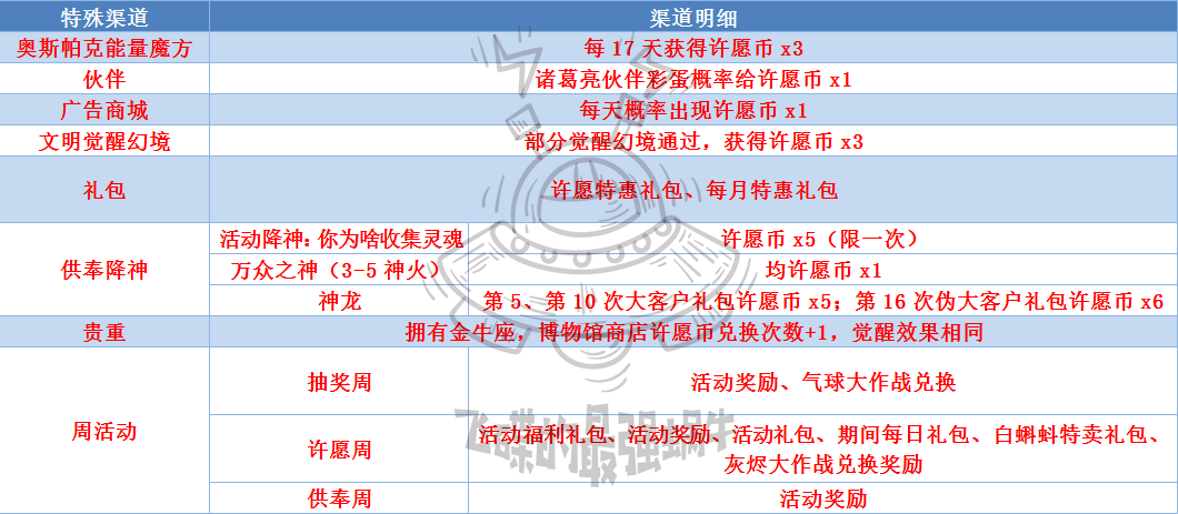 最强蜗牛许愿周攻略汇总-许愿周全方位玩法指南