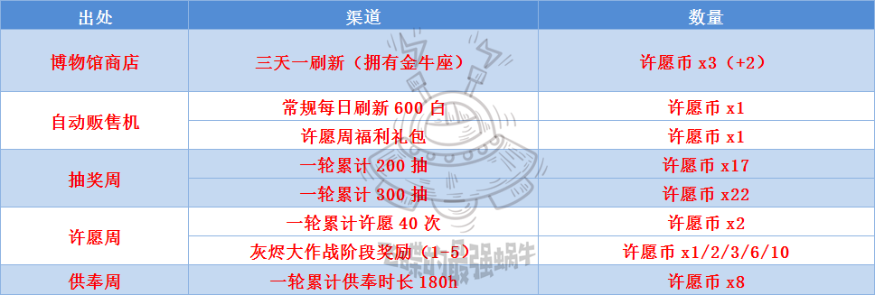 最强蜗牛许愿周攻略汇总-许愿周全方位玩法指南