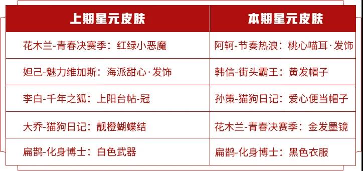 王者荣耀S20商城更新汇总-S20碎片商店与许愿屋更新一览