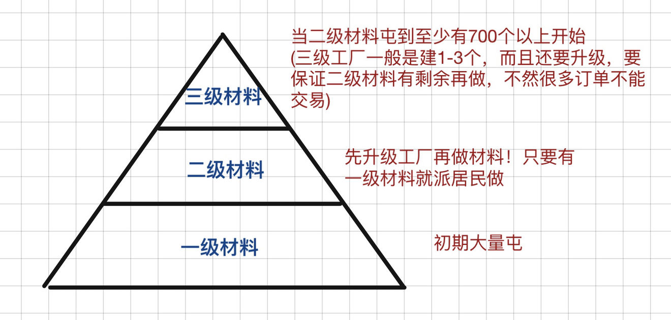 江南百景图资源生产关系详细介绍-江南百景图物资生产攻略