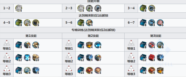 明日方舟铃兰精二材料一览-明日方舟铃兰精二技能升级材料介绍