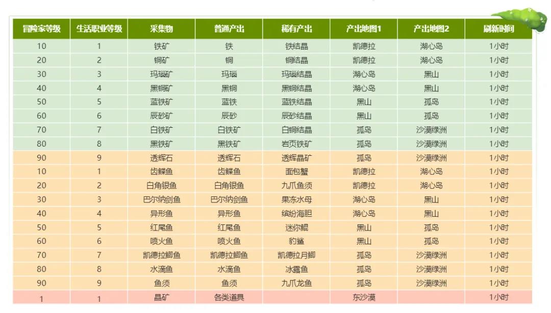 龙之谷2手游采集攻略大全-钓鱼、挖矿技巧详解