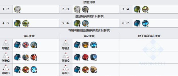 明日方舟卡达精二材料一览-明日方舟卡达精二技能升级材料介绍