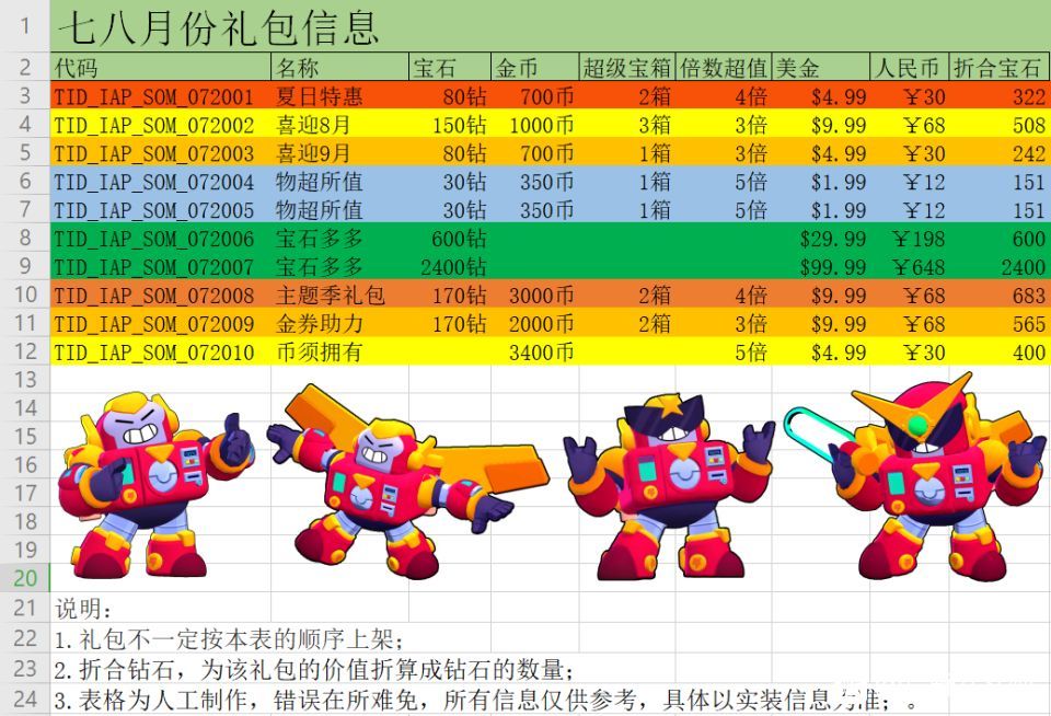 荒野乱斗七八月礼包是什么-最新礼包预告