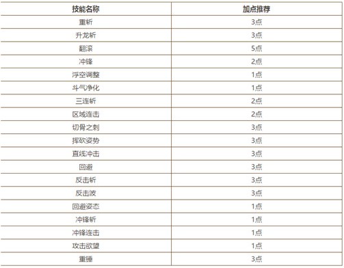 龙之谷2战士怎么加点-战士技能加点推荐