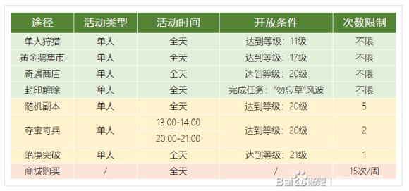 龙之谷2手游强化石怎么得-强化石获取方法及强化指南