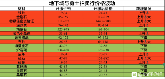 DNF手游拍卖行多少钱可以买-DNF手游拍卖行价格波动表