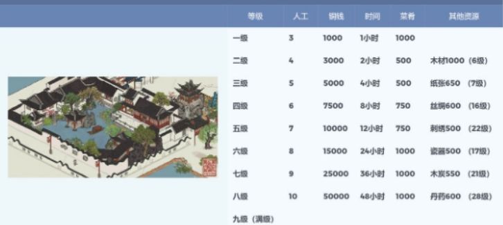 江南百景图东园升级材料一览-东园升级资源介绍