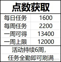 双生视界士官通行证收益计算-士官通行证值不值得购买