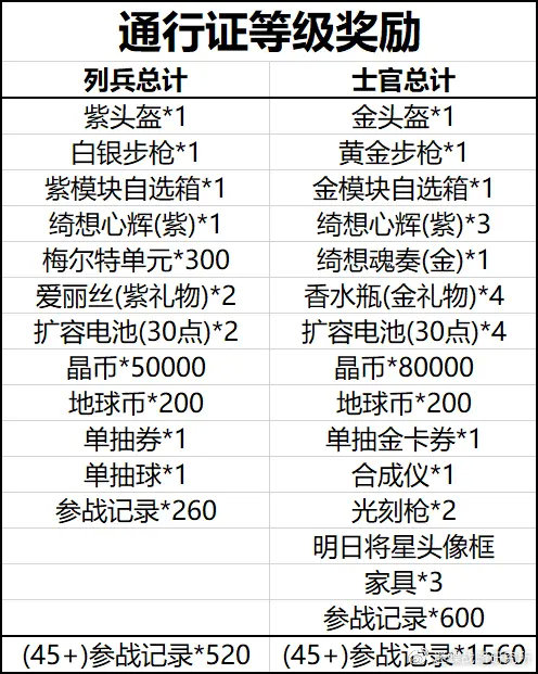 双生视界士官通行证收益计算-士官通行证值不值得购买