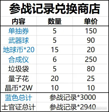 双生视界士官通行证收益计算-士官通行证值不值得购买