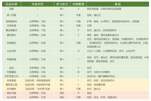 龙之谷2手游每日必做任务-活动任务时间表一览