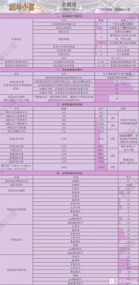 最强蜗牛周活动一图流攻略-抽奖及许愿、供奉周攻略汇总