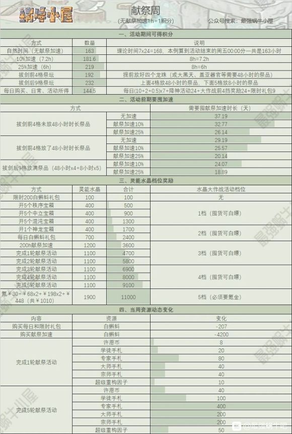 最强蜗牛周活动一图流攻略-抽奖及许愿、供奉周攻略汇总