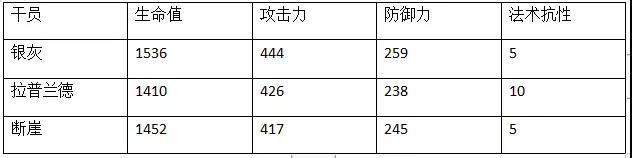 明日方舟断崖强度评测-断崖全方位使用指南