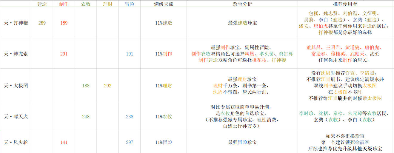 江南百景图土行孙物品选择攻略-物品最优选取一览