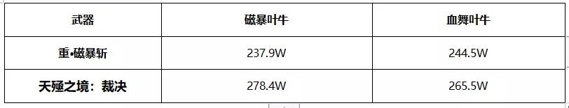 崩坏3天殛之境裁决攻略大全-天殛之境裁决节能、使用及对比评测汇总