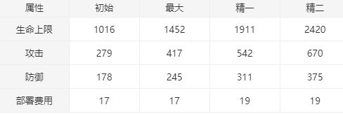 明日方舟断崖值得练吗-干员断崖强度测评