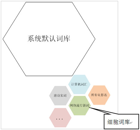 搜狗输入法细胞词库有什么用