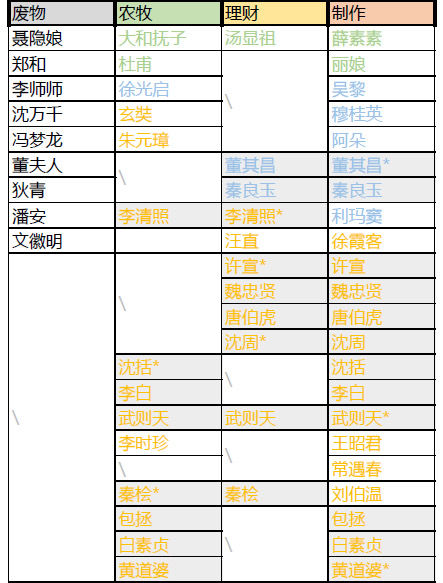 江南百景图角色分类攻略-江南百景图角色都有什么用