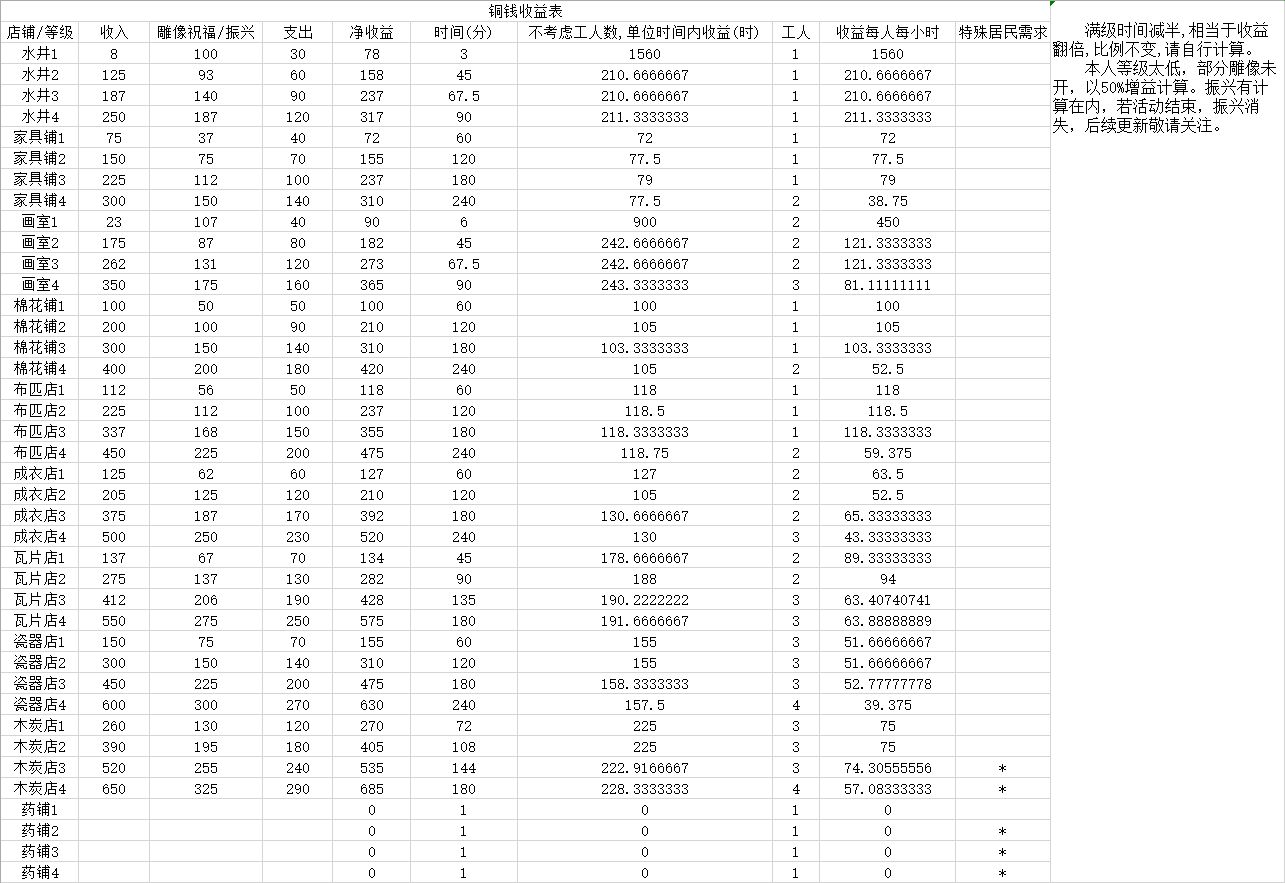 江南百景图商业建筑收益排行-什么商业建筑收益最高