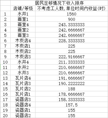 江南百景图商业建筑收益排行-什么商业建筑收益最高