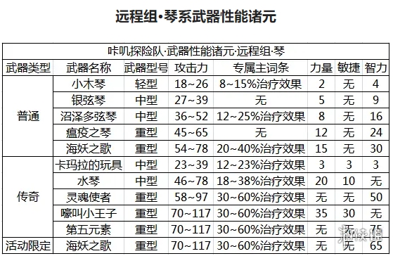 咔叽探险队琴系武器大全-琴系武器强度排行分析