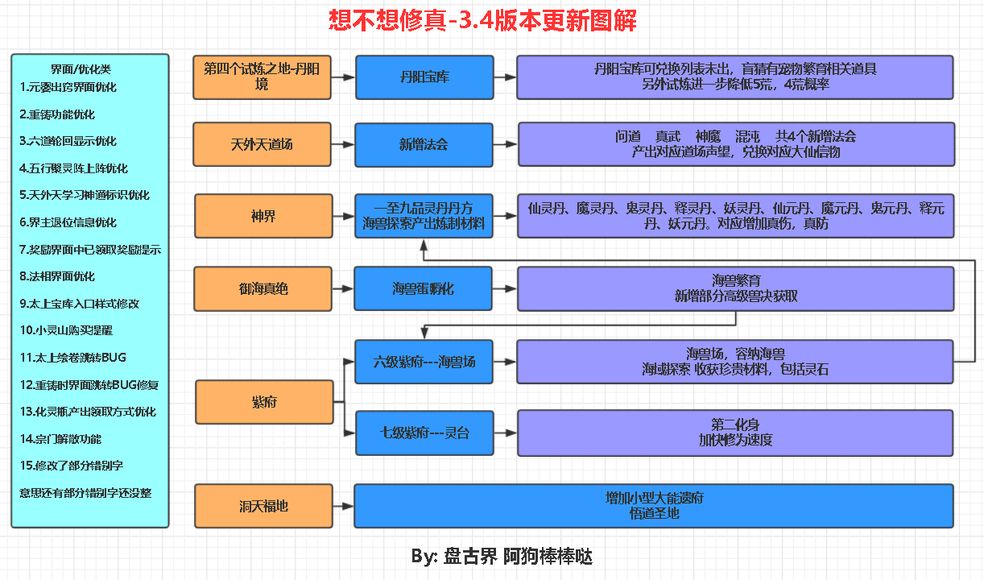 想不想修真3.4版本解读-3.4版本应该怎么玩