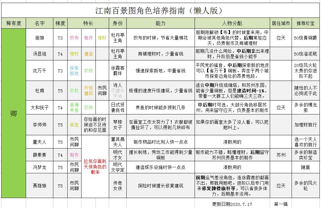 江南百景图卿级角色强度排行-最强卿级角色推荐