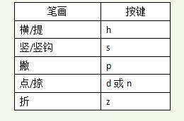 电脑搜狗输入法怎么设置笔画输入