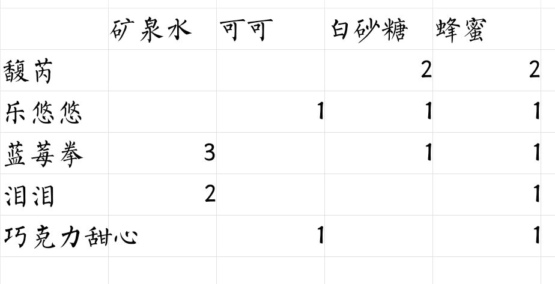 偶像请就位咖啡馆食谱有哪些-偶像请就位咖啡馆食谱配方大全