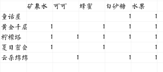 偶像请就位咖啡馆食谱有哪些-偶像请就位咖啡馆食谱配方大全