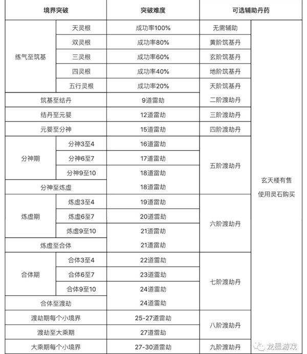 修真界新手攻略大全-新手基础玩法详解