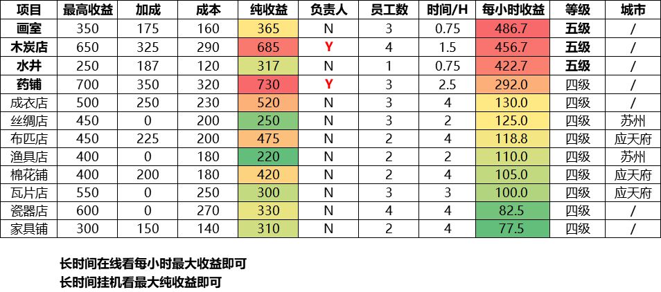 江南百景图经济区布局攻略-新手开局最强布局指南