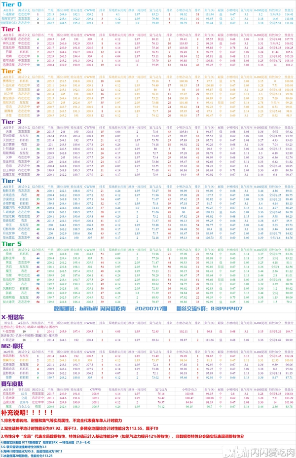 QQ飞车手游S17赛季A车排行一览-S17A车排行表分享