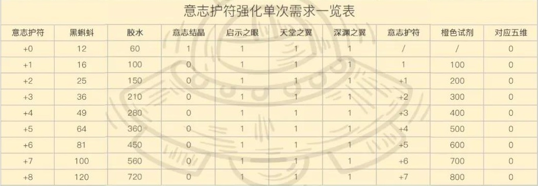 最强蜗牛意志护符强化攻略-意志护符满级属性一览