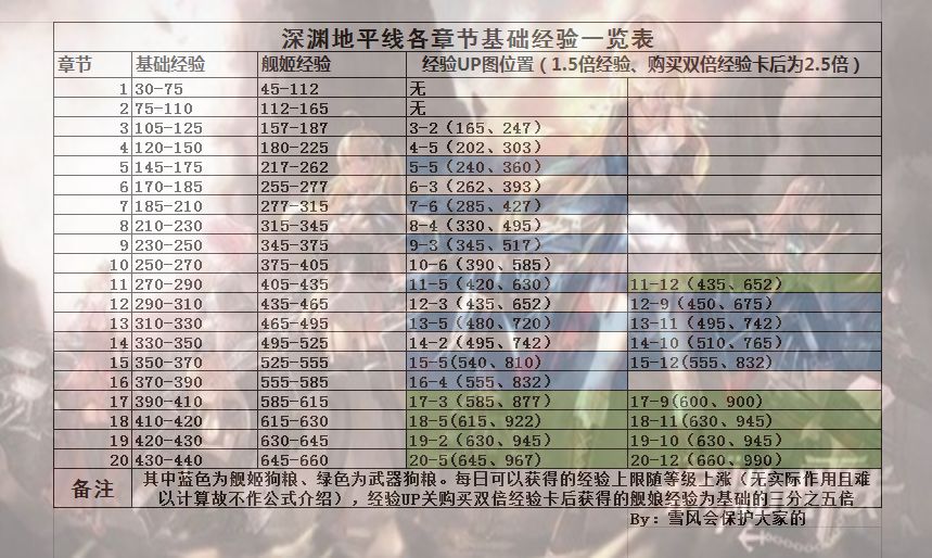 深渊地平线各章节经验表-经验获取与加成一览