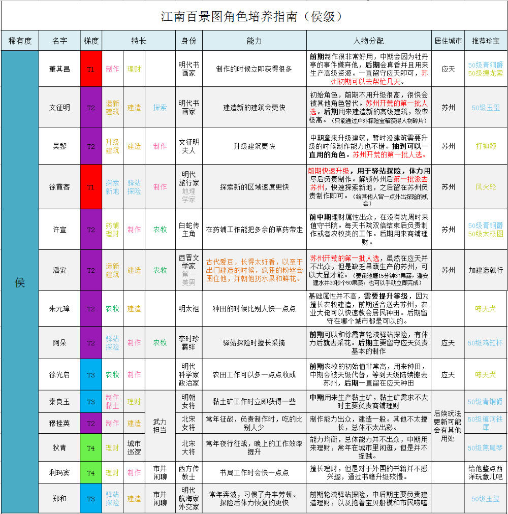 江南百景图侯级人物排行-最强侯级角色强度一览