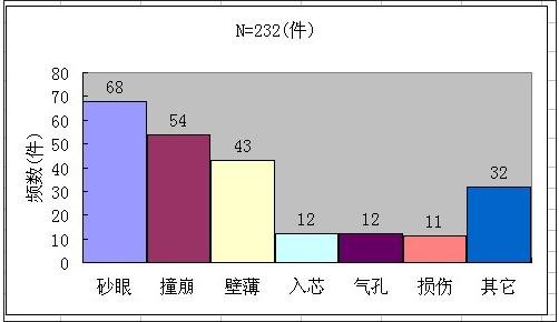 excel2010排列图的作法步骤