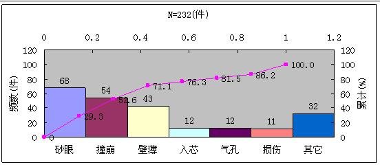 excel2010排列图的作法步骤