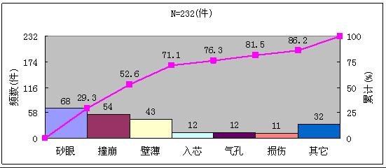 excel2010排列图的作法步骤