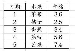 在excel2010中求最大值和最小值的具体方法是