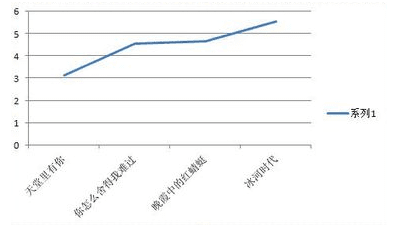 excel2010中制作图表的步骤