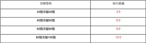 深渊地平线突破所需碎片一览-角色突破要多少碎片