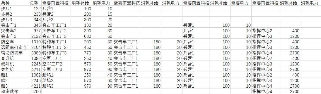 全球行动联盟军和反抗军兵种对比-联盟军和反抗军数据对比分析