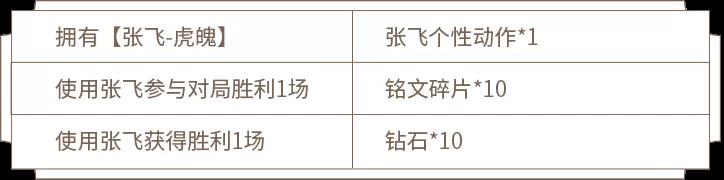 王者荣耀张飞虎魄五虎皮肤活动攻略-虎魄挑战活动玩法指南